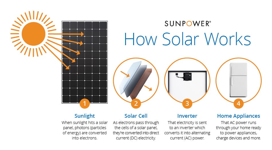 How do solar panels work