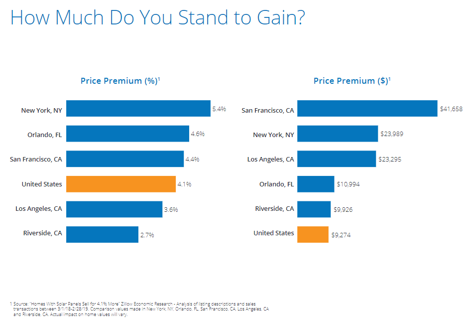 Home value gain chart