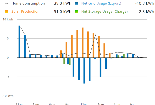 Examples as seen in the mySunPower online web portal